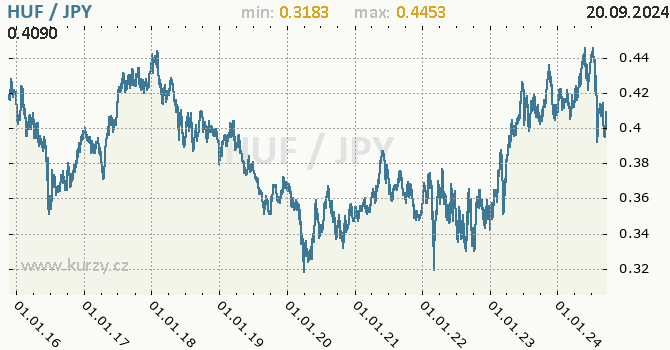Vvoj kurzu HUF/JPY - graf