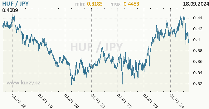 Vvoj kurzu HUF/JPY - graf