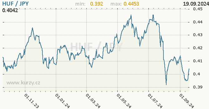 Vvoj kurzu HUF/JPY - graf