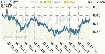 Graf HUF / JPY denní hodnoty, 10 let, formát 350 x 180 (px) PNG