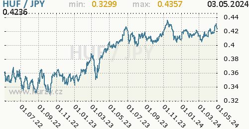 Graf HUF / JPY denní hodnoty, 2 roky, formát 500 x 260 (px) PNG