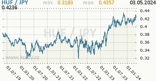 Graf HUF / JPY denní hodnoty, 5 let, formát 500 x 260 (px) PNG