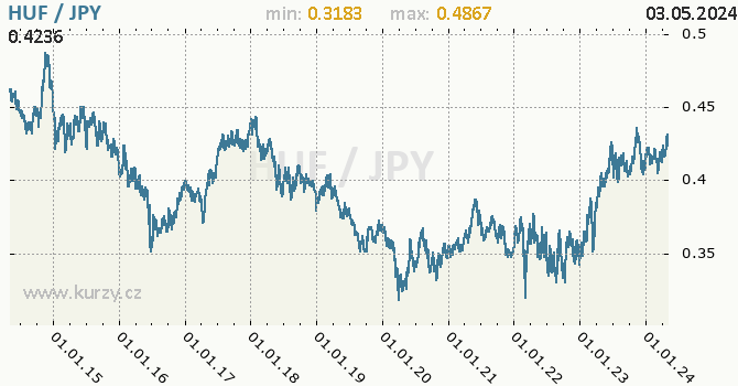 Graf HUF / JPY denní hodnoty, 10 let, formát 670 x 350 (px) PNG