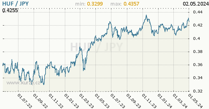 Graf HUF / JPY denní hodnoty, 2 roky, formát 670 x 350 (px) PNG