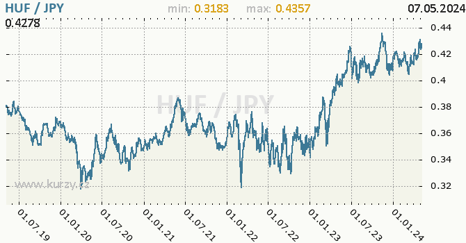 Graf HUF / JPY denní hodnoty, 5 let, formát 670 x 350 (px) PNG