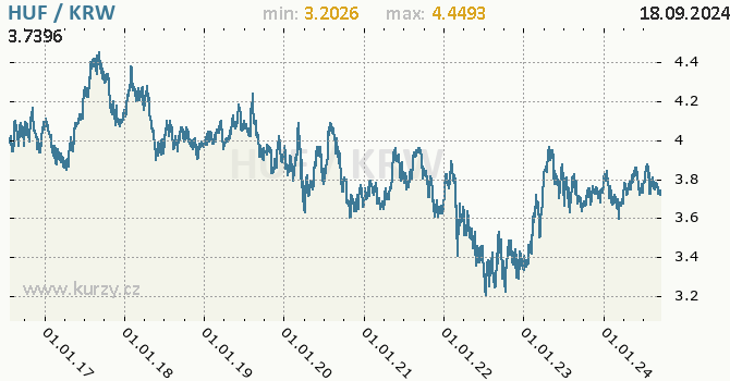 Vvoj kurzu HUF/KRW - graf