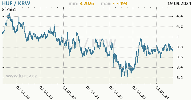 Vvoj kurzu HUF/KRW - graf