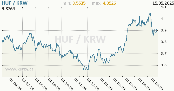 Vvoj kurzu HUF/KRW - graf