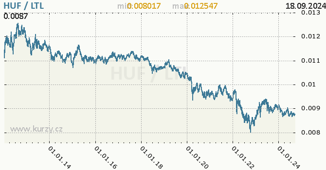 Vvoj kurzu HUF/LTL - graf