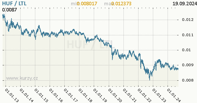 Vvoj kurzu HUF/LTL - graf