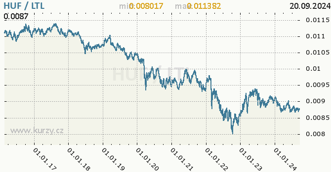 Vvoj kurzu HUF/LTL - graf