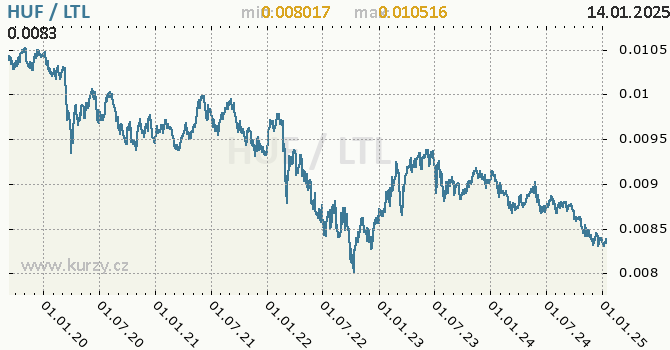 Vvoj kurzu HUF/LTL - graf