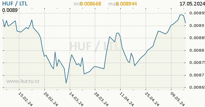 Vvoj kurzu HUF/LTL - graf