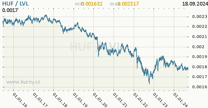 Vvoj kurzu HUF/LVL - graf