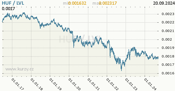Vvoj kurzu HUF/LVL - graf