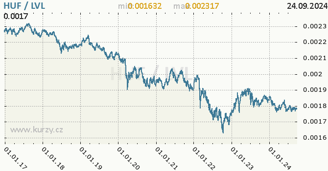 Vvoj kurzu HUF/LVL - graf