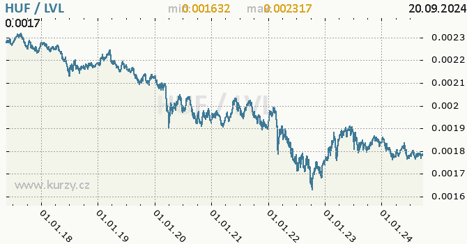 Vvoj kurzu HUF/LVL - graf