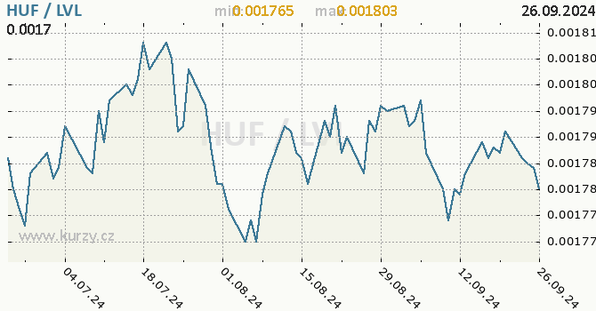 Vvoj kurzu HUF/LVL - graf