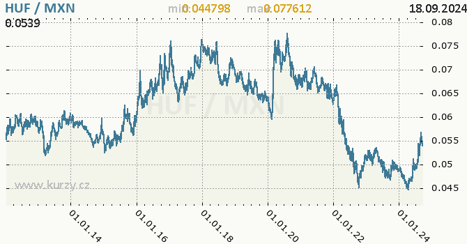 Vvoj kurzu HUF/MXN - graf