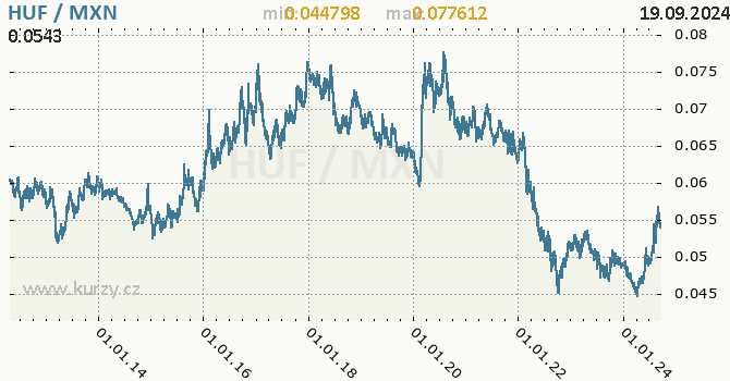 Vvoj kurzu HUF/MXN - graf