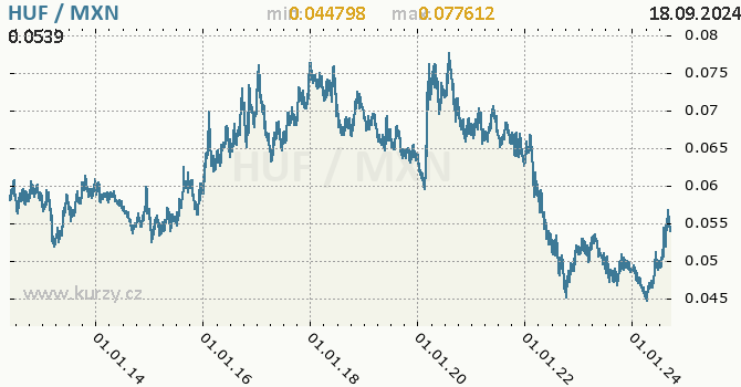 Vvoj kurzu HUF/MXN - graf
