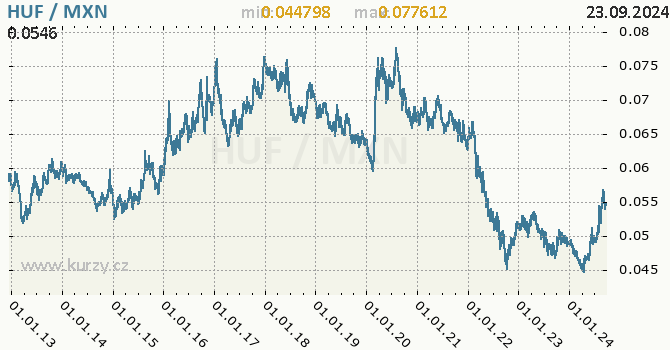 Vvoj kurzu HUF/MXN - graf