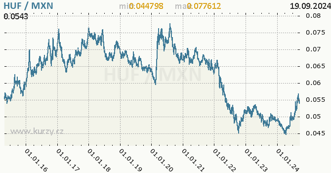 Vvoj kurzu HUF/MXN - graf