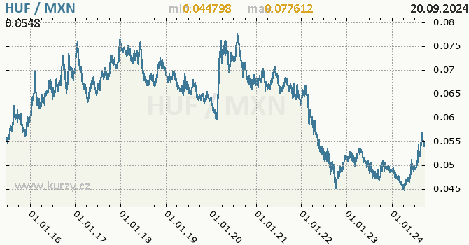 Vvoj kurzu HUF/MXN - graf