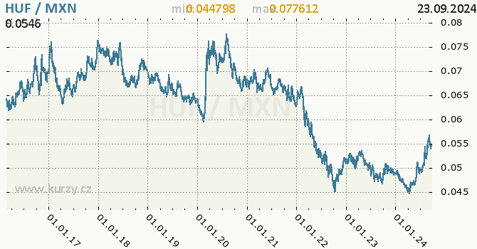 Vvoj kurzu HUF/MXN - graf