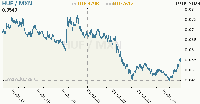 Vvoj kurzu HUF/MXN - graf