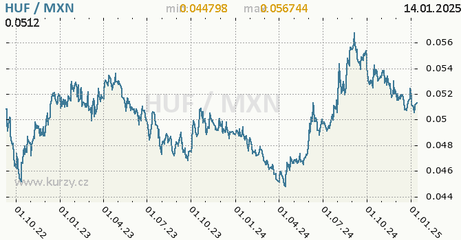 Vvoj kurzu HUF/MXN - graf