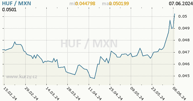 Vvoj kurzu HUF/MXN - graf