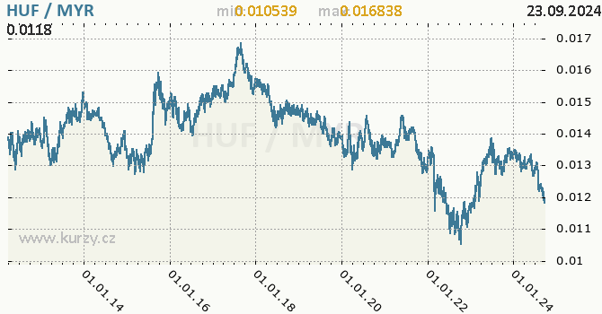 Vvoj kurzu HUF/MYR - graf