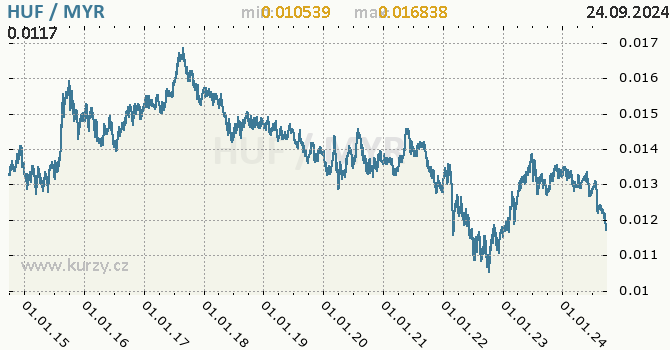Vvoj kurzu HUF/MYR - graf