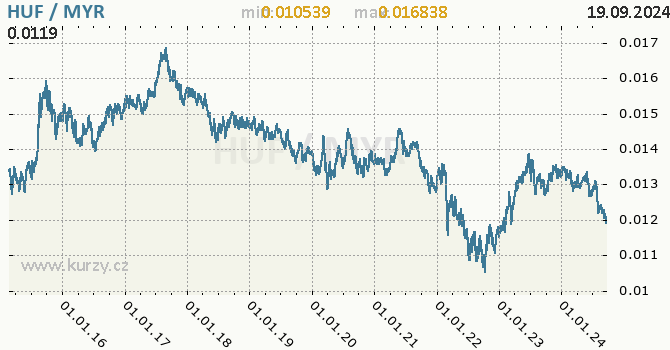 Vvoj kurzu HUF/MYR - graf