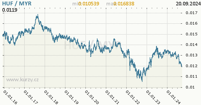 Vvoj kurzu HUF/MYR - graf