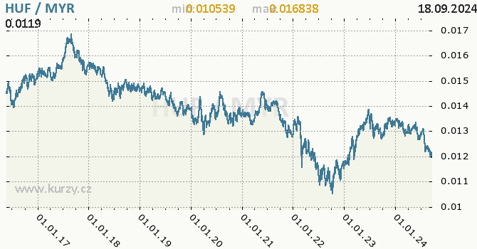 Vvoj kurzu HUF/MYR - graf