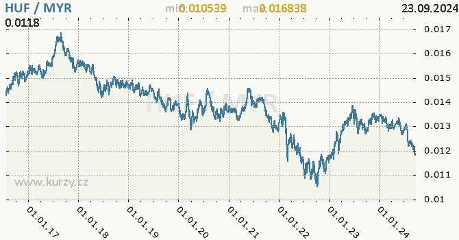Vvoj kurzu HUF/MYR - graf