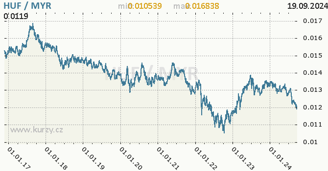 Vvoj kurzu HUF/MYR - graf