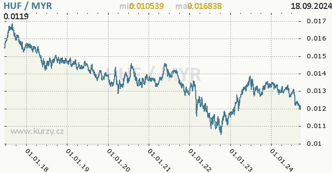 Vvoj kurzu HUF/MYR - graf