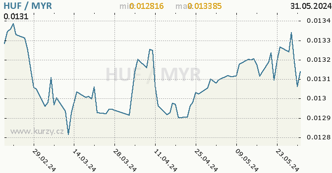 Vvoj kurzu HUF/MYR - graf