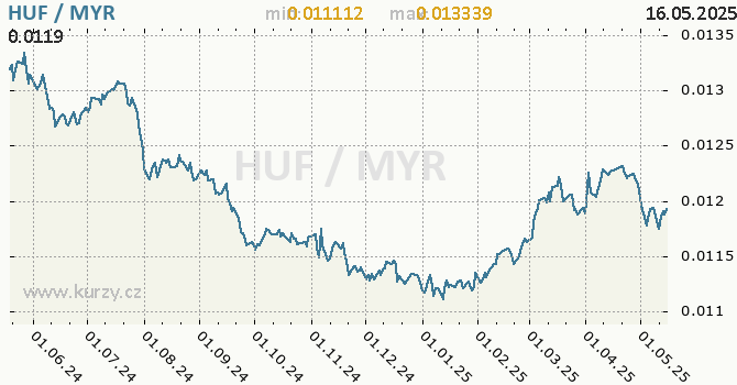 Vvoj kurzu HUF/MYR - graf
