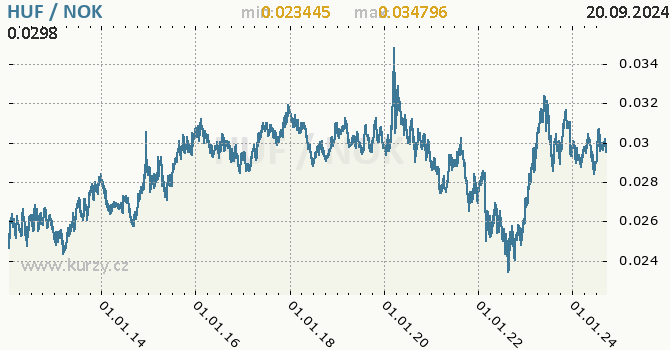Vvoj kurzu HUF/NOK - graf