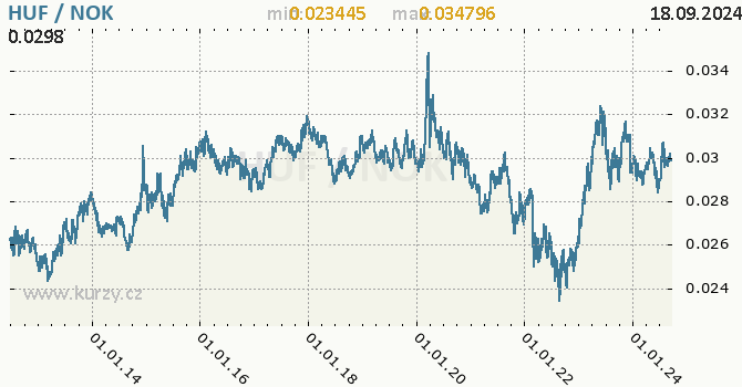 Vvoj kurzu HUF/NOK - graf