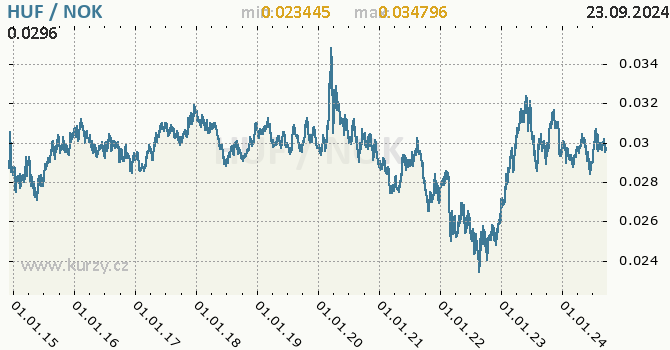 Vvoj kurzu HUF/NOK - graf