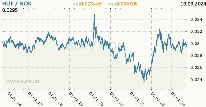 Vvoj kurzu HUF/NOK - graf