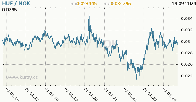 Vvoj kurzu HUF/NOK - graf