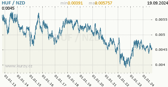 Vvoj kurzu HUF/NZD - graf