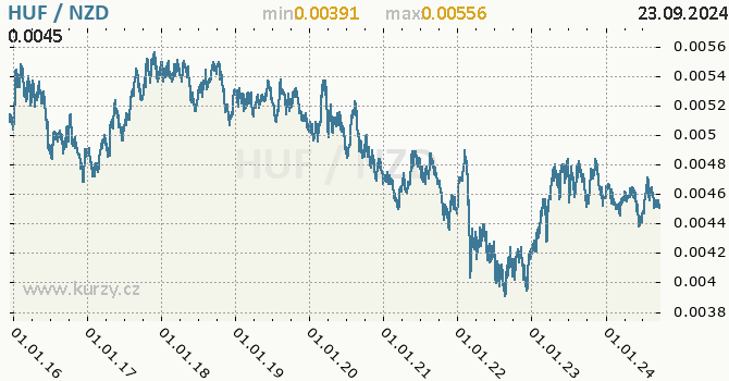 Vvoj kurzu HUF/NZD - graf