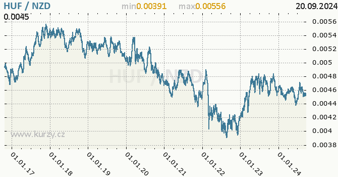 Vvoj kurzu HUF/NZD - graf